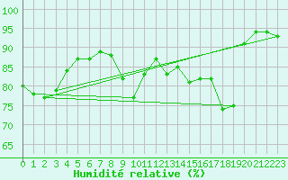 Courbe de l'humidit relative pour Dourgne - En Galis (81)