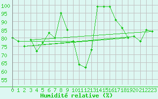 Courbe de l'humidit relative pour Feuerkogel