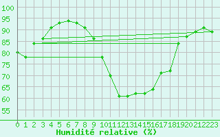 Courbe de l'humidit relative pour Bad Kissingen