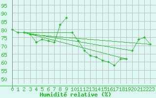 Courbe de l'humidit relative pour Tanabru