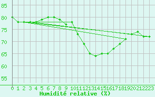 Courbe de l'humidit relative pour Neuville-de-Poitou (86)