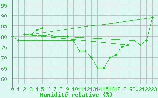 Courbe de l'humidit relative pour Aberdaron