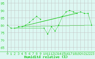 Courbe de l'humidit relative pour Cap Mele (It)