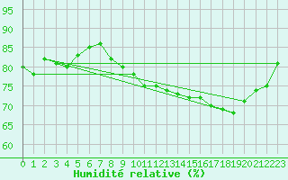 Courbe de l'humidit relative pour Ile de Groix (56)
