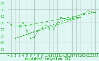 Courbe de l'humidit relative pour Lomnicky Stit