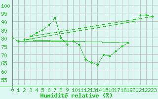 Courbe de l'humidit relative pour Leconfield
