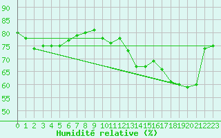 Courbe de l'humidit relative pour Anvers (Be)