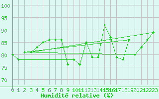 Courbe de l'humidit relative pour Nris-les-Bains (03)