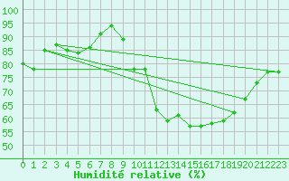 Courbe de l'humidit relative pour Royan-Mdis (17)