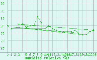 Courbe de l'humidit relative pour Svenska Hogarna