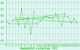 Courbe de l'humidit relative pour Porkalompolo