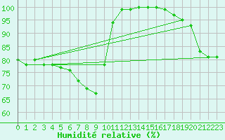 Courbe de l'humidit relative pour Bad Salzuflen