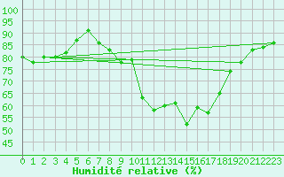 Courbe de l'humidit relative pour Nuerburg-Barweiler