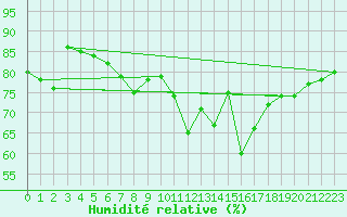 Courbe de l'humidit relative pour Wernigerode