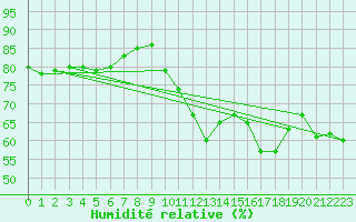 Courbe de l'humidit relative pour Boulogne (62)