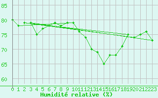 Courbe de l'humidit relative pour Paris Saint-Germain-des-Prs (75)