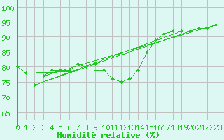 Courbe de l'humidit relative pour Luka