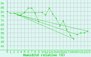 Courbe de l'humidit relative pour Sospel (06)