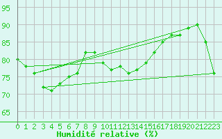 Courbe de l'humidit relative pour Weipa City