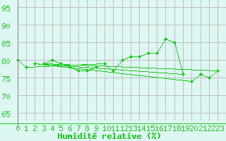Courbe de l'humidit relative pour Mona