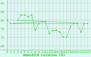 Courbe de l'humidit relative pour Capri