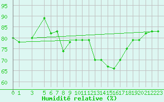 Courbe de l'humidit relative pour Capri