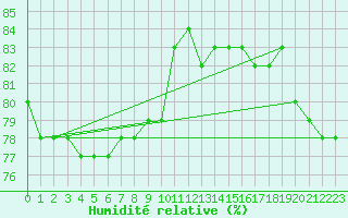 Courbe de l'humidit relative pour Anglars St-Flix(12)