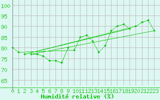 Courbe de l'humidit relative pour St. Radegund