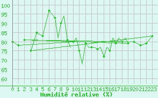 Courbe de l'humidit relative pour Shoream (UK)