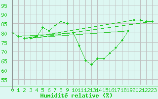 Courbe de l'humidit relative pour Brenner Neu