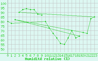 Courbe de l'humidit relative pour Nancy - Ochey (54)