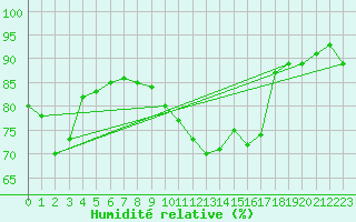 Courbe de l'humidit relative pour Metz (57)