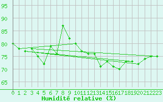 Courbe de l'humidit relative pour Cap Corse (2B)