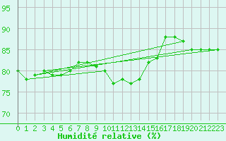 Courbe de l'humidit relative pour Kittila Kk