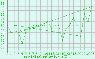 Courbe de l'humidit relative pour Capo Caccia
