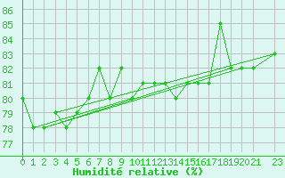 Courbe de l'humidit relative pour la bouée 62001