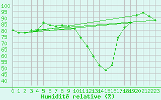 Courbe de l'humidit relative pour Bingley
