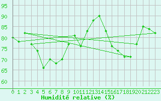 Courbe de l'humidit relative pour Manston (UK)