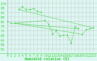 Courbe de l'humidit relative pour Herstmonceux (UK)