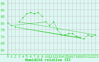 Courbe de l'humidit relative pour Bremerhaven