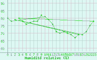 Courbe de l'humidit relative pour Isle Of Portland
