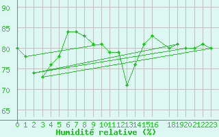 Courbe de l'humidit relative pour Sauda