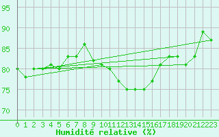 Courbe de l'humidit relative pour Loftus Samos