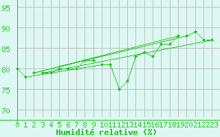 Courbe de l'humidit relative pour Jan (Esp)