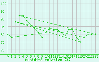 Courbe de l'humidit relative pour Barth