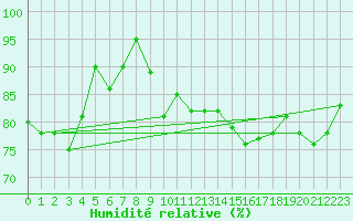 Courbe de l'humidit relative pour Gurande (44)