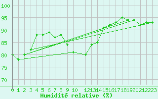 Courbe de l'humidit relative pour Bad Kissingen