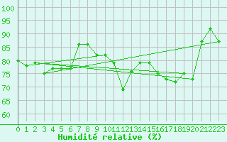 Courbe de l'humidit relative pour Norderney