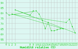 Courbe de l'humidit relative pour Selonnet - Chabanon (04)