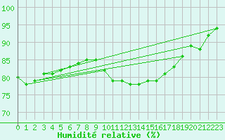 Courbe de l'humidit relative pour Saint-Philbert-sur-Risle (27)